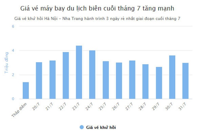 Vé máy bay du lịch hè nhiều chặng tăng giá gấp đôi - Ảnh 1. Vé máy bay du lịch hè nhiều chặng tăng giá gấp đôi - Ảnh 1.