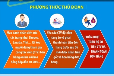 Ngỡ được làm cộng tác viên, cô gái bị lừa hơn 450 triệu đồng