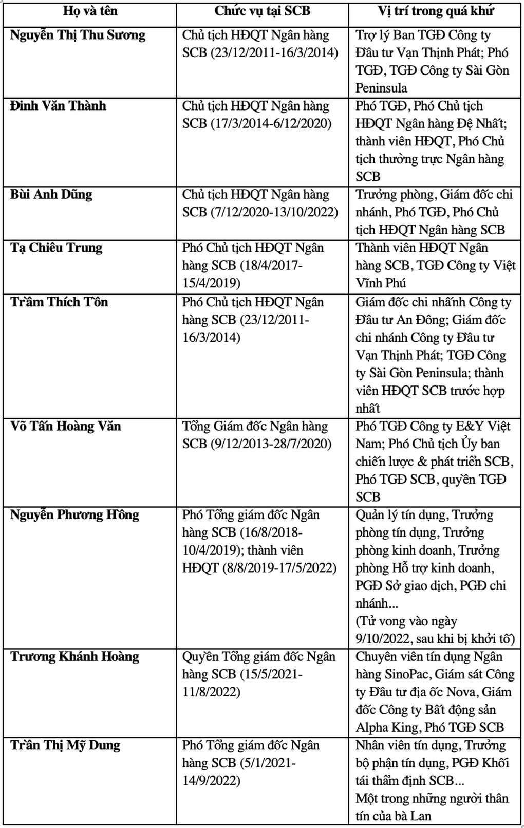 Tiêu chí tuyển chọn dàn lãnh đạo SCB của bà Trương Mỹ Lan - 2 Tiêu chí tuyển chọn dàn lãnh đạo SCB của bà Trương Mỹ Lan - 2
