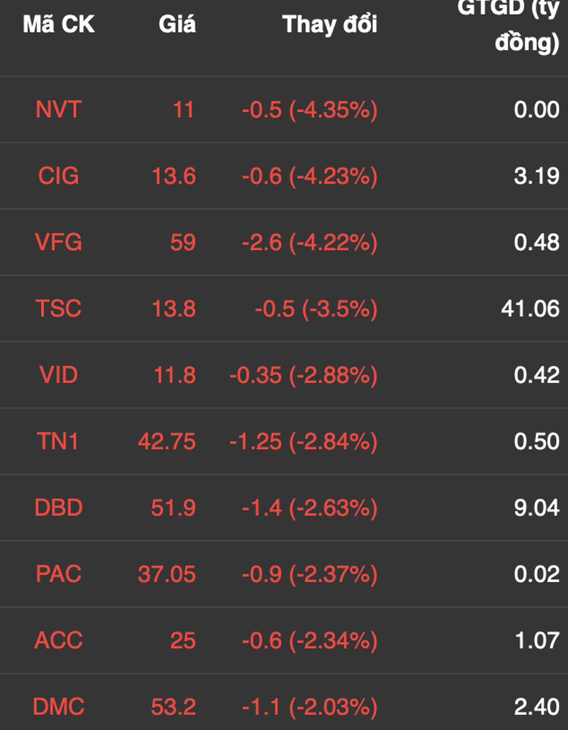 Bản tin trưa 13/12: Thanh khoản cải thiện, VN-Index vượt 1.470 điểm - 5 Bản tin trưa 13/12: Thanh khoản cải thiện, VN-Index vượt 1.470 điểm - 5