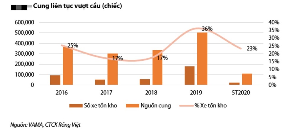 Ô tô tồn kho cả trăm nghìn chiếc, dân Việt tha hồ lựa chọn - 3 Ô tô tồn kho cả trăm nghìn chiếc, dân Việt tha hồ lựa chọn - 3