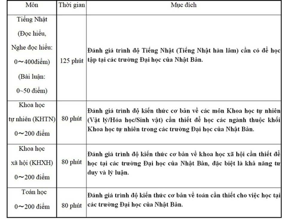 Kỳ thi Du học Nhật Bản (EJU) đợt 1 năm 2020 và học bổng JASSO - 2 Kỳ thi Du học Nhật Bản (EJU) đợt 1 năm 2020 và học bổng JASSO - 2
