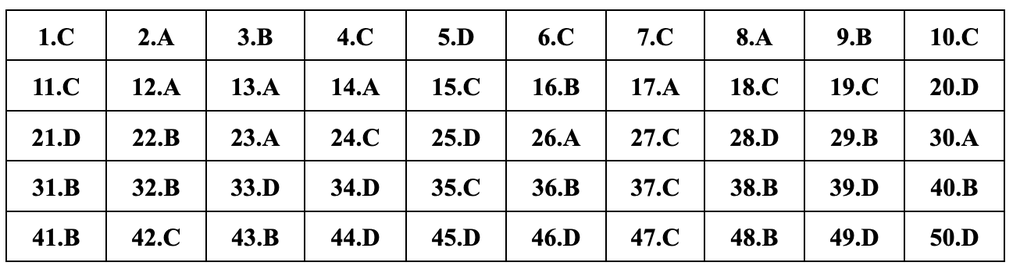 Gợi ý đáp án đề tiếng Anh mã đề 417, 418, 419, 420, 421, 422, 423, 424 - 5 Gợi ý đáp án đề tiếng Anh mã đề 417, 418, 419, 420, 421, 422, 423, 424 - 5