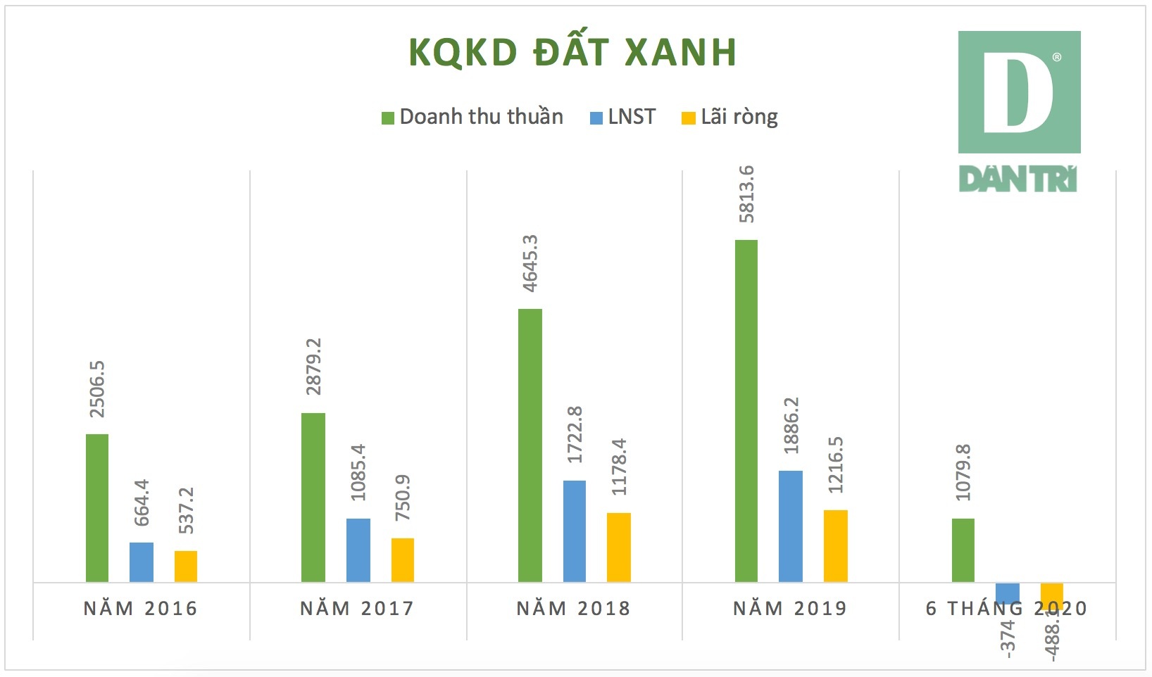 Từ lãi biến thành lỗ gần 500 tỷ đồng, cổ phiếu Đất Xanh bị bán mạnh - 1 Từ lãi biến thành lỗ gần 500 tỷ đồng, cổ phiếu Đất Xanh bị bán mạnh - 1