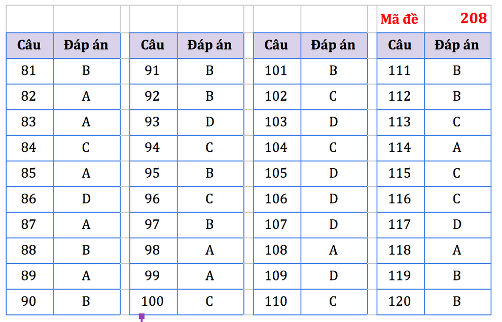 Gợi ý giải môn Sinh học kỳ thi tốt nghiệp THPT năm 2021 - 1 Gợi ý giải môn Sinh học kỳ thi tốt nghiệp THPT năm 2021 - 1