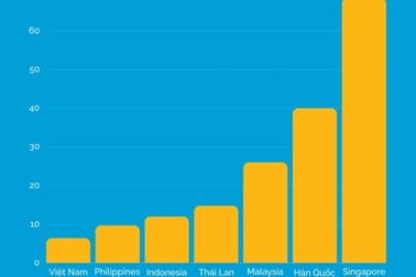 Năng suất lao động Việt Nam thua kém Thái Lan: Hiểu thế nào cho đúng?