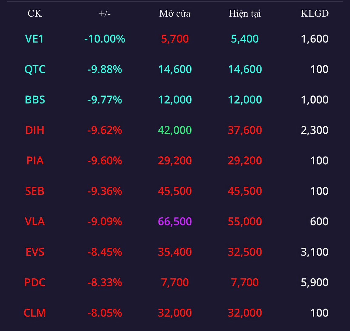 Chứng khoán giảm nhẹ, hơn 8.000 tỷ đồng được giao dịch trên thị trường - 4 Chứng khoán giảm nhẹ, hơn 8.000 tỷ đồng được giao dịch trên thị trường - 4