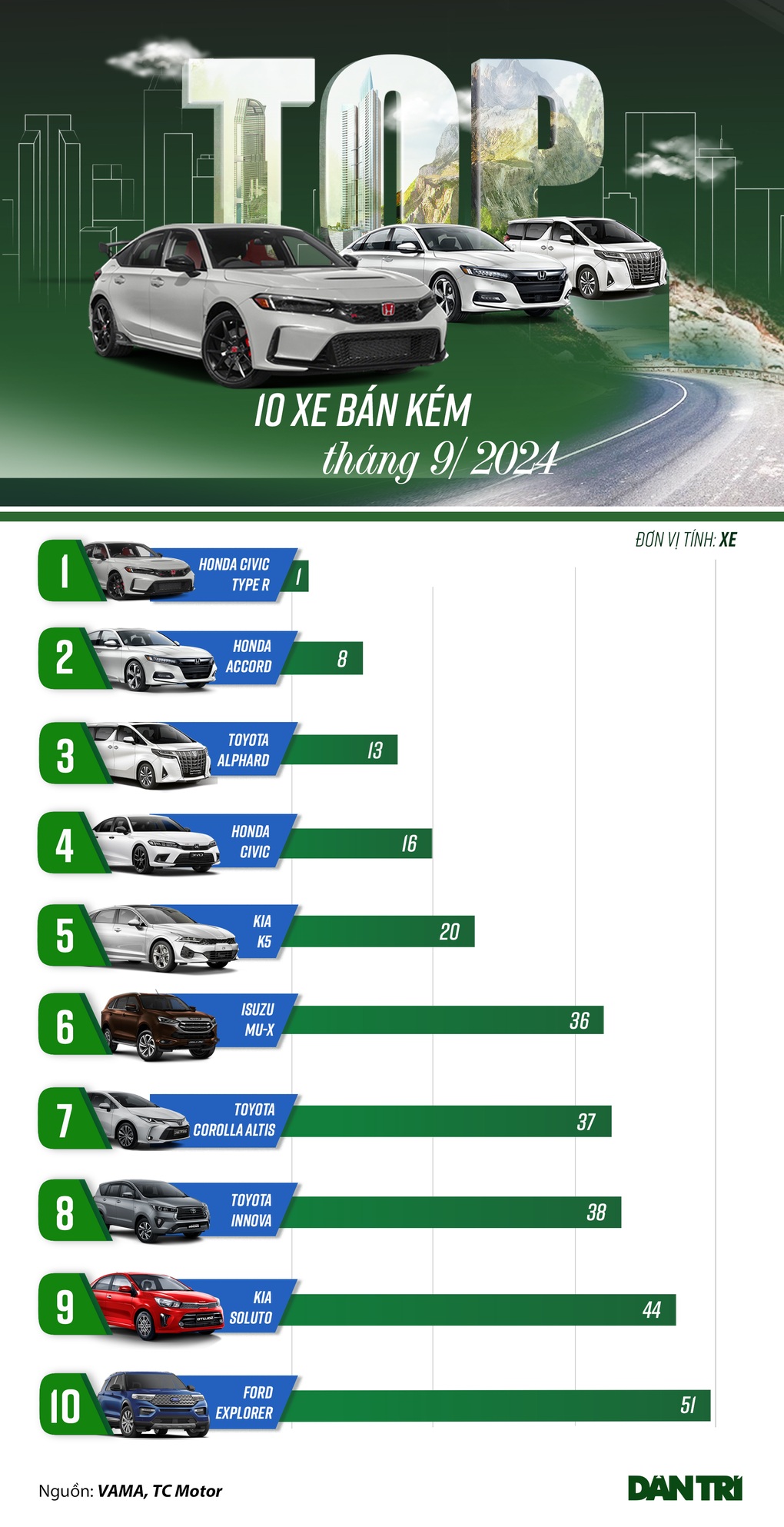Loạt xe bán chậm tháng 9: Có mẫu giảm 220 triệu đồng vẫn không thoát ế - 1 Loạt xe bán chậm tháng 9: Có mẫu giảm 220 triệu đồng vẫn không thoát ế - 1