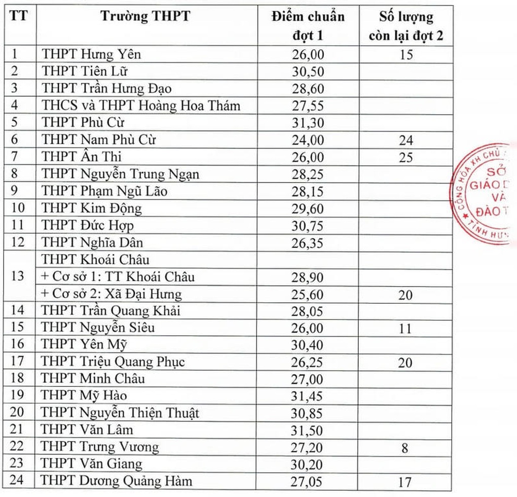 Thêm 3 tỉnh thành công bố điểm chuẩn lớp 10 năm 2024 - 1