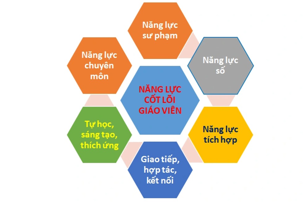 6 năng lực của giáo viên hiện đại và sản phẩm đào tạo ra đảm bảo 5 phải - 4