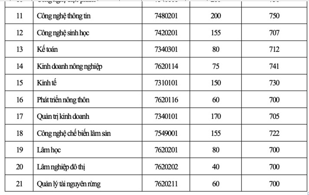 Trường ĐH Bách khoa, ĐH Nông lâm TPHCM công bố điểm chuẩn Đánh giá năng lực - 9 Trường ĐH Bách khoa, ĐH Nông lâm TPHCM công bố điểm chuẩn Đánh giá năng lực - 9