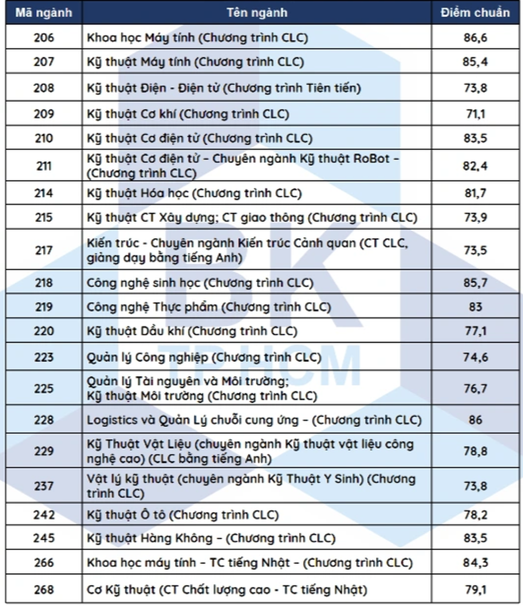 Một loạt trường đại học phía Nam công bố điểm chuẩn - 7 Một loạt trường đại học phía Nam công bố điểm chuẩn - 7