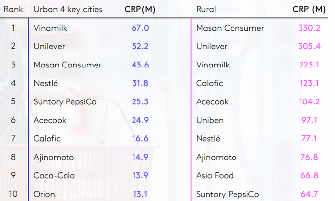 Vinamilk tiếp tục là Top 3 nhà sản xuất được chọn mua nhiều nhất trong ngành hàng tiêu dùng nhanh, trong đó dẫn đầu tại khu vực thành thị.