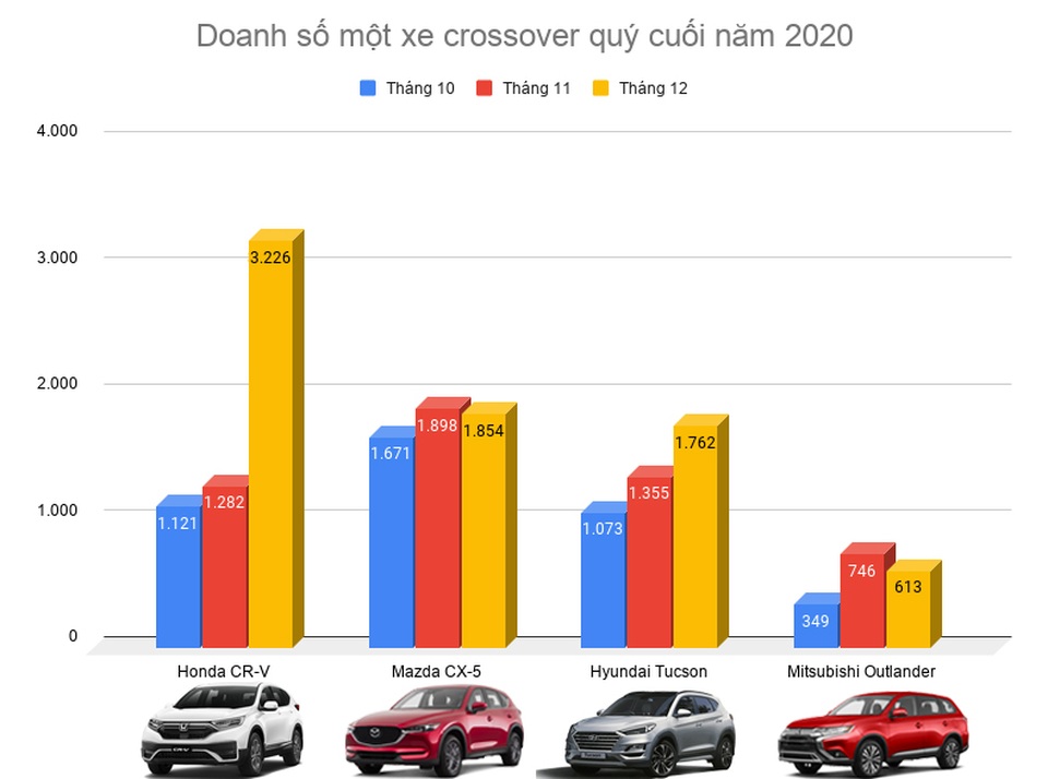Phân khúc CUV tháng 12/2020: Honda CR-V bứt phá, lập kỷ lục doanh số - 1 Phân khúc CUV tháng 12/2020: Honda CR-V bứt phá, lập kỷ lục doanh số - 1