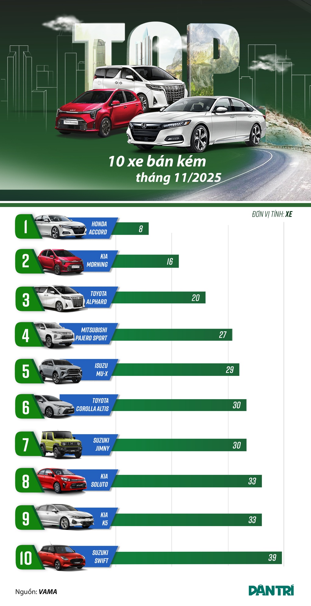 Loạt ô tô bán chậm tháng 11: Xe giảm giá mạnh, xe giá rẻ vẫn ế - 1 Loạt ô tô bán chậm tháng 11: Xe giảm giá mạnh, xe giá rẻ vẫn ế - 1