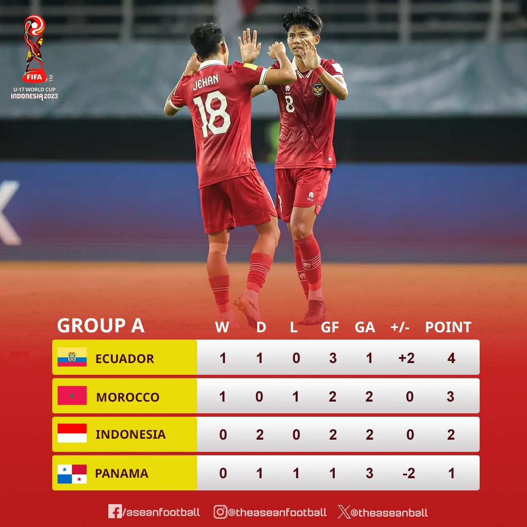 U17 Indonesia Terus Bikin Gempa, Berpeluang Lolos Fase Grup Piala Dunia - 3 U17 Indonesia tiếp tục tạo địa chấn, có cơ hội vượt qua vòng bảng World Cup - 3