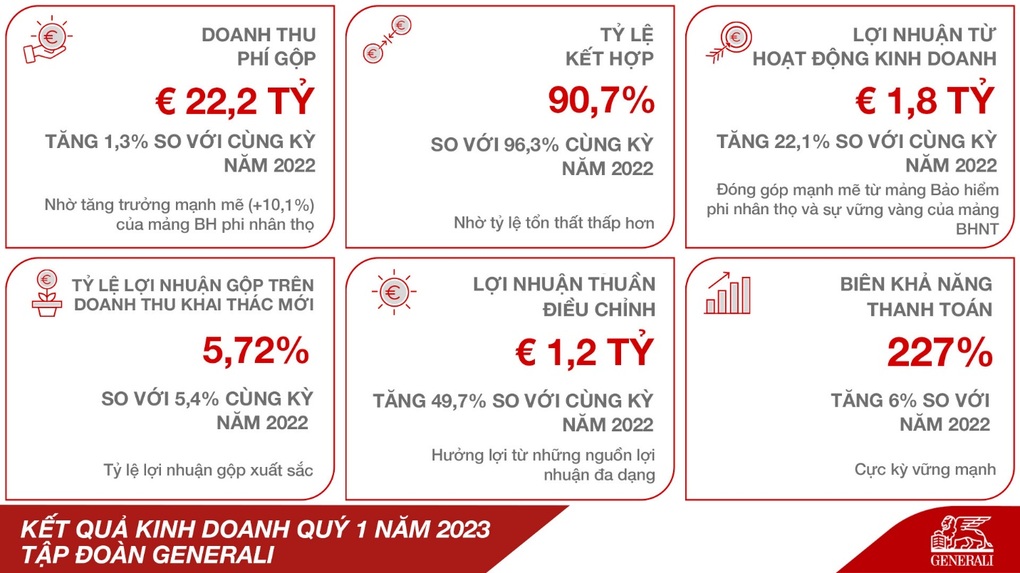 Kết quả tích cực từ báo cáo quý I của Generali - 1 Kết quả tích cực từ báo cáo quý I của Generali - 1