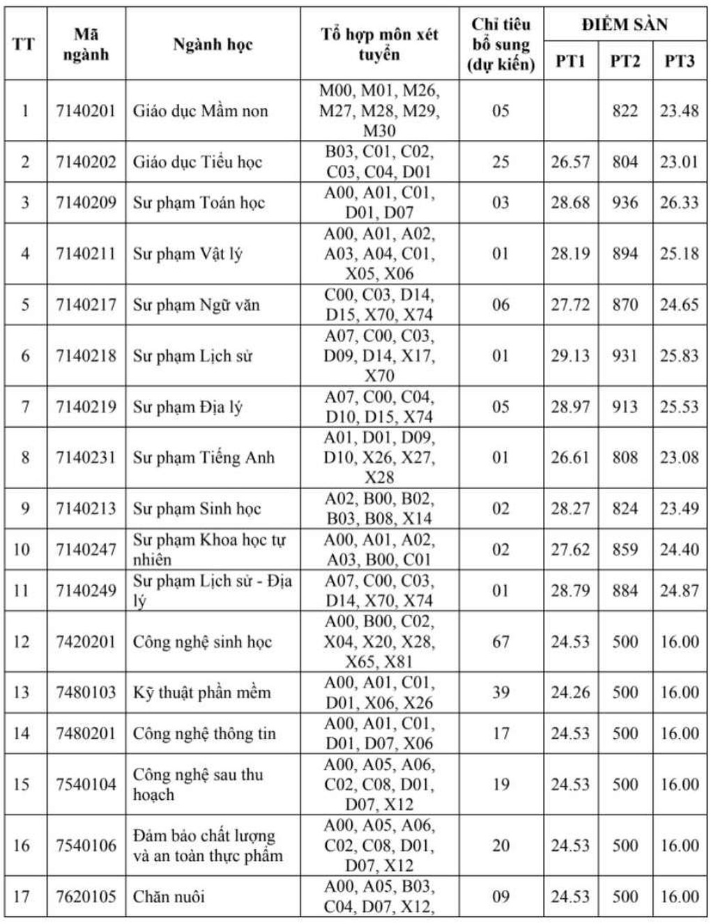 Nhiều trường đại học bất ngờ tuyển bổ sung ngành học “hot” nhất năm nay - 4 Nhiều trường đại học bất ngờ tuyển bổ sung ngành học “hot” nhất năm nay - 4