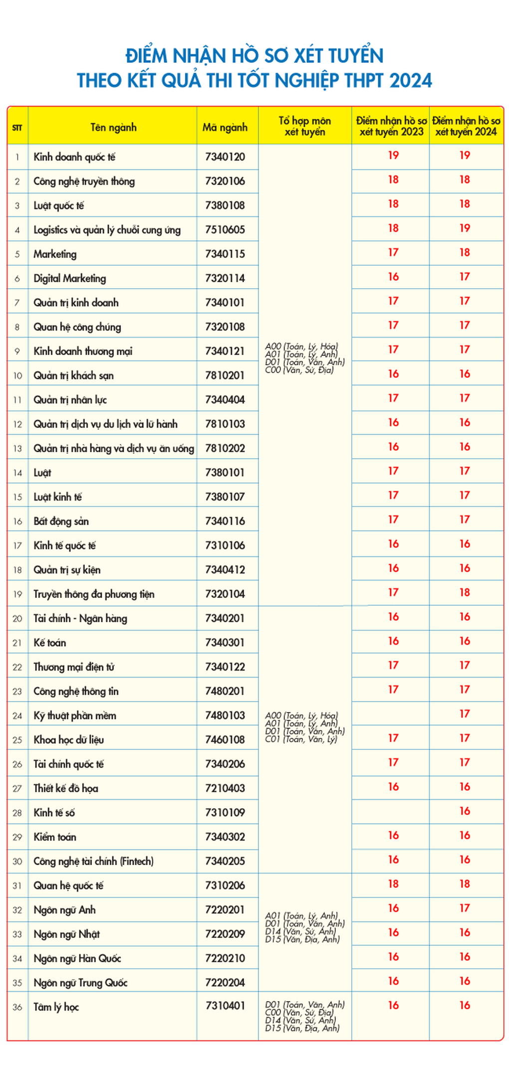 Thêm nhiều trường đại học phía Nam công bố điểm sàn tuyển sinh năm 2024 - 4 Thêm nhiều trường đại học phía Nam công bố điểm sàn tuyển sinh năm 2024 - 4