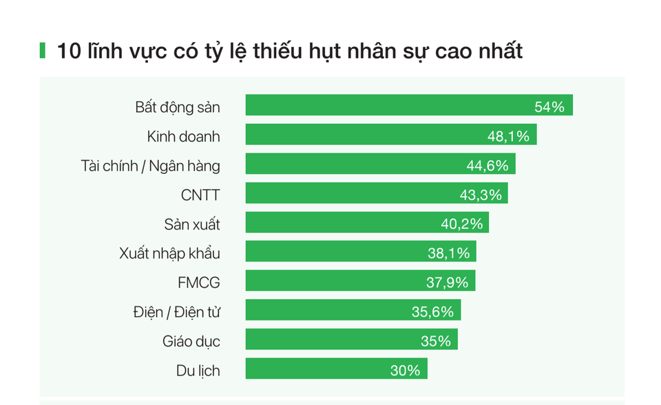 Báo cáo tuyển dụng TopCV: 95% nhân sự sẵn sàng nhận cơ hội việc làm mới - 1 Báo cáo tuyển dụng TopCV: 95% nhân sự sẵn sàng nhận cơ hội việc làm mới - 1