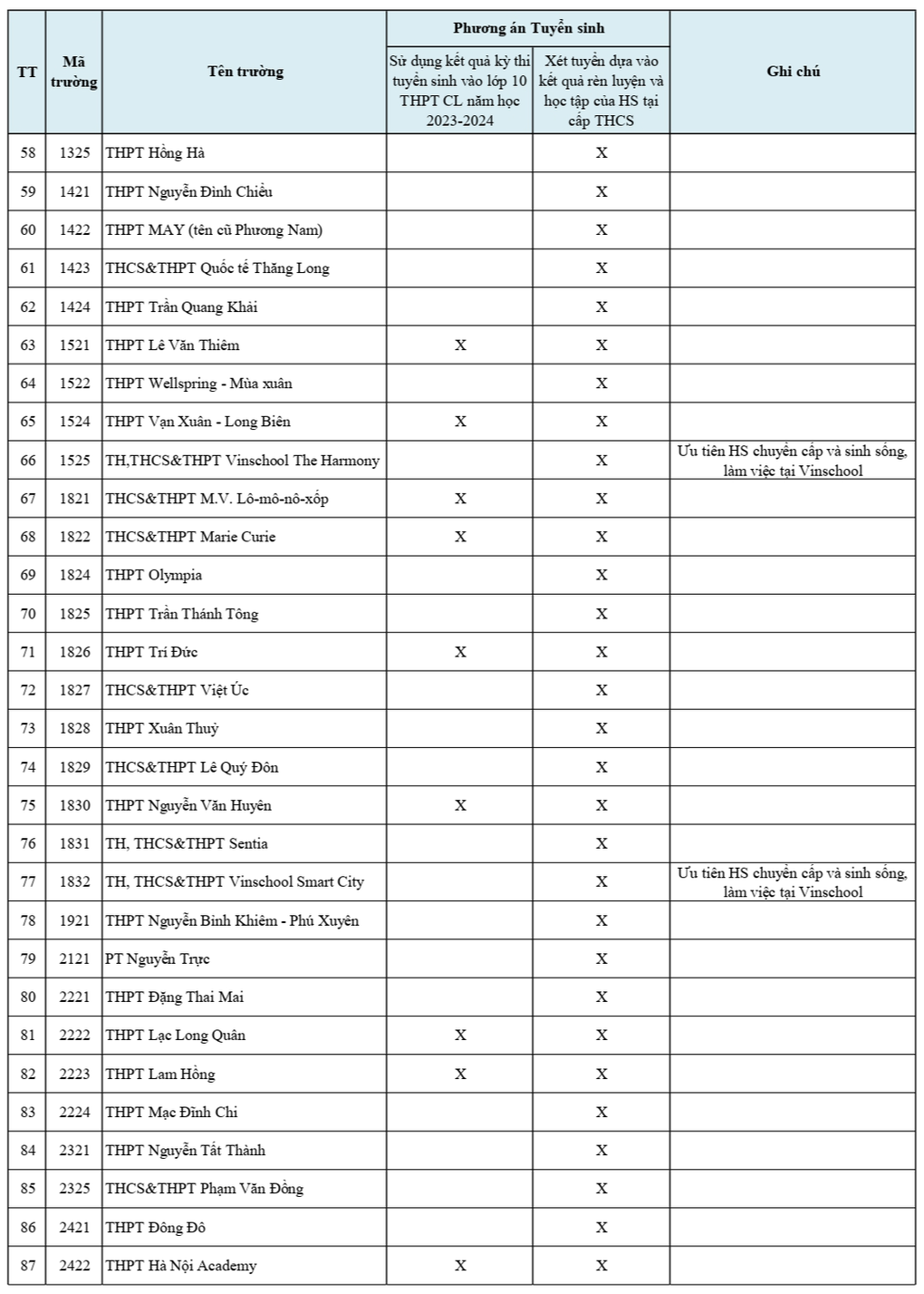 Hà Nội: 102 trường THPT xét tuyển học bạ vào lớp 10 - 3 Hà Nội: 102 trường THPT xét tuyển học bạ vào lớp 10 - 3