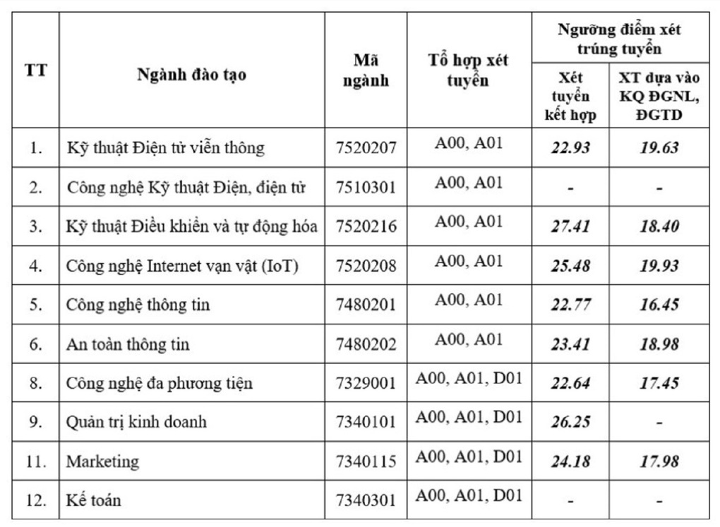 Nhiều trường đại học công bố điểm chuẩn theo phương thức xét tuyển sớm - 4 Nhiều trường đại học công bố điểm chuẩn theo phương thức xét tuyển sớm - 4