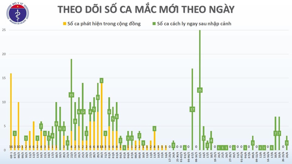 Thêm 3 ca mắc Covid-19 từ Kuwait về, được cách ly ngay khi nhập cảnh - 2 Thêm 3 ca mắc Covid-19 từ Kuwait về, được cách ly ngay khi nhập cảnh - 2