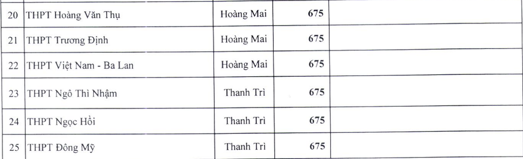 Hà Nội công bố chỉ tiêu lớp 10 công lập: Giảm chỉ tiêu nhiều trường điểm - 3