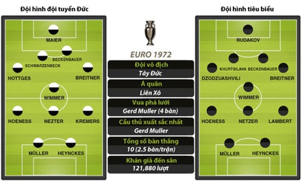 Lịch sử Euro 1972: Vua dội bom Gerd Muller rực sáng - 2 Lịch sử Euro 1972: Vua dội bom Gerd Muller rực sáng - 2