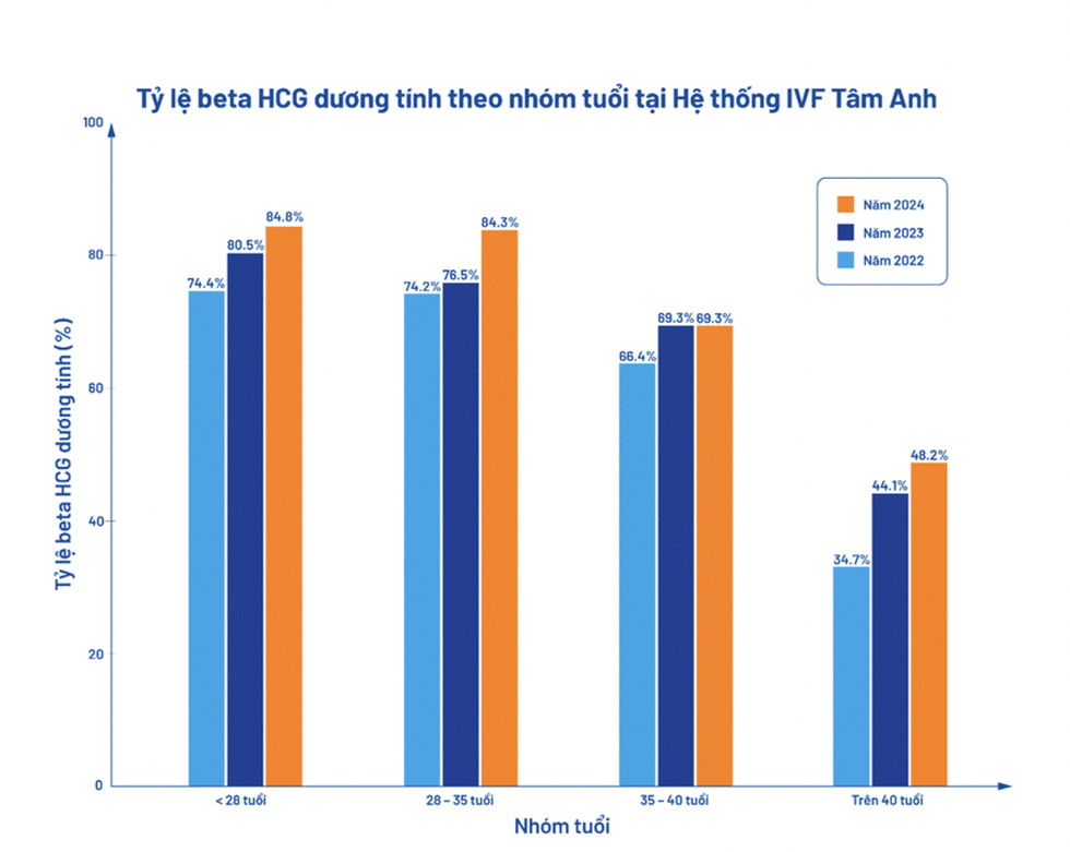BVĐK Tâm Anh lập kỷ lục hàng trăm em bé hội tụ tại Ngày hội Bầu vàng IVF - 10 BVĐK Tâm Anh lập kỷ lục hàng trăm em bé hội tụ tại Ngày hội Bầu vàng IVF - 10