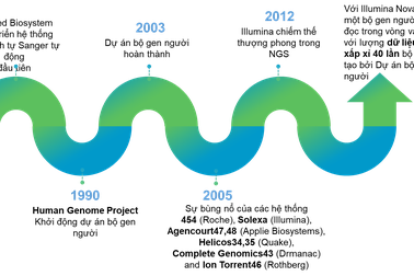 Tương lai của giải trình tự gen thế hệ mới và giải pháp cho tầm soát quản lý sức khỏe người Việt Nam