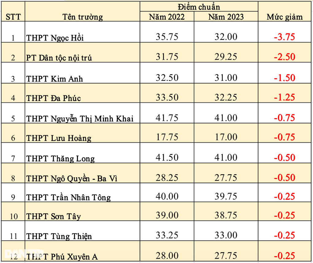 Hà Nội: 97 trường tăng điểm chuẩn lớp 10, cao nhất tới 7 điểm - 5 Hà Nội: 97 trường tăng điểm chuẩn lớp 10, cao nhất tới 7 điểm - 5