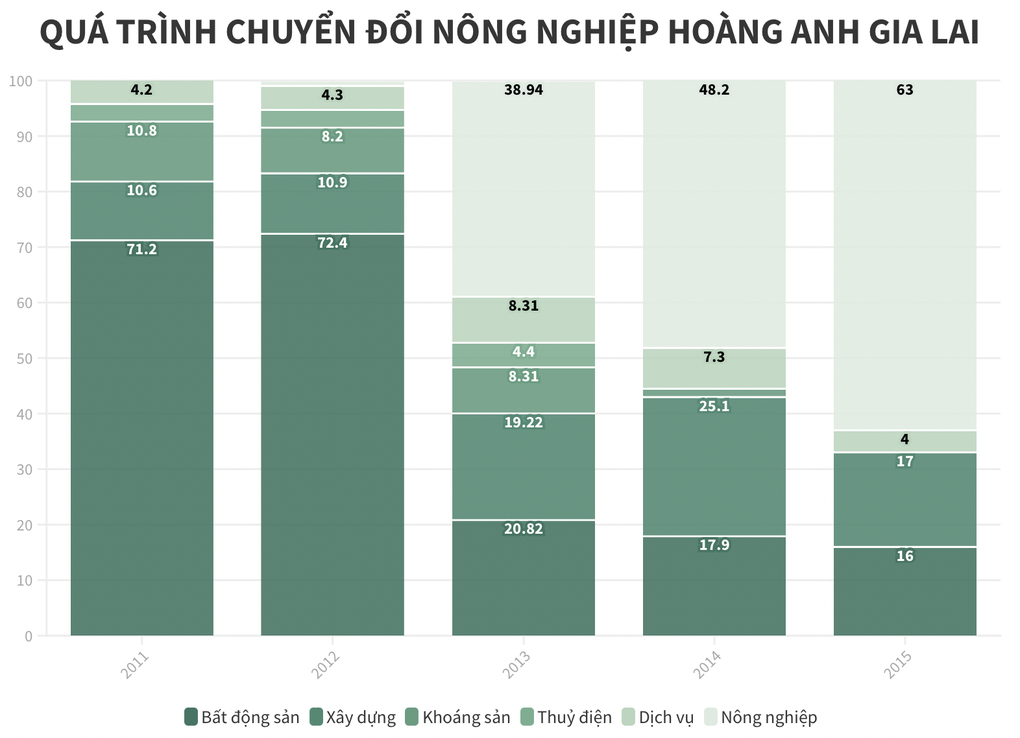 Tỷ phú Việt làm nông nghiệp: Con đường gập ghềnh của bầu Đức - 1 Tỷ phú Việt làm nông nghiệp: Con đường gập ghềnh của bầu Đức - 1