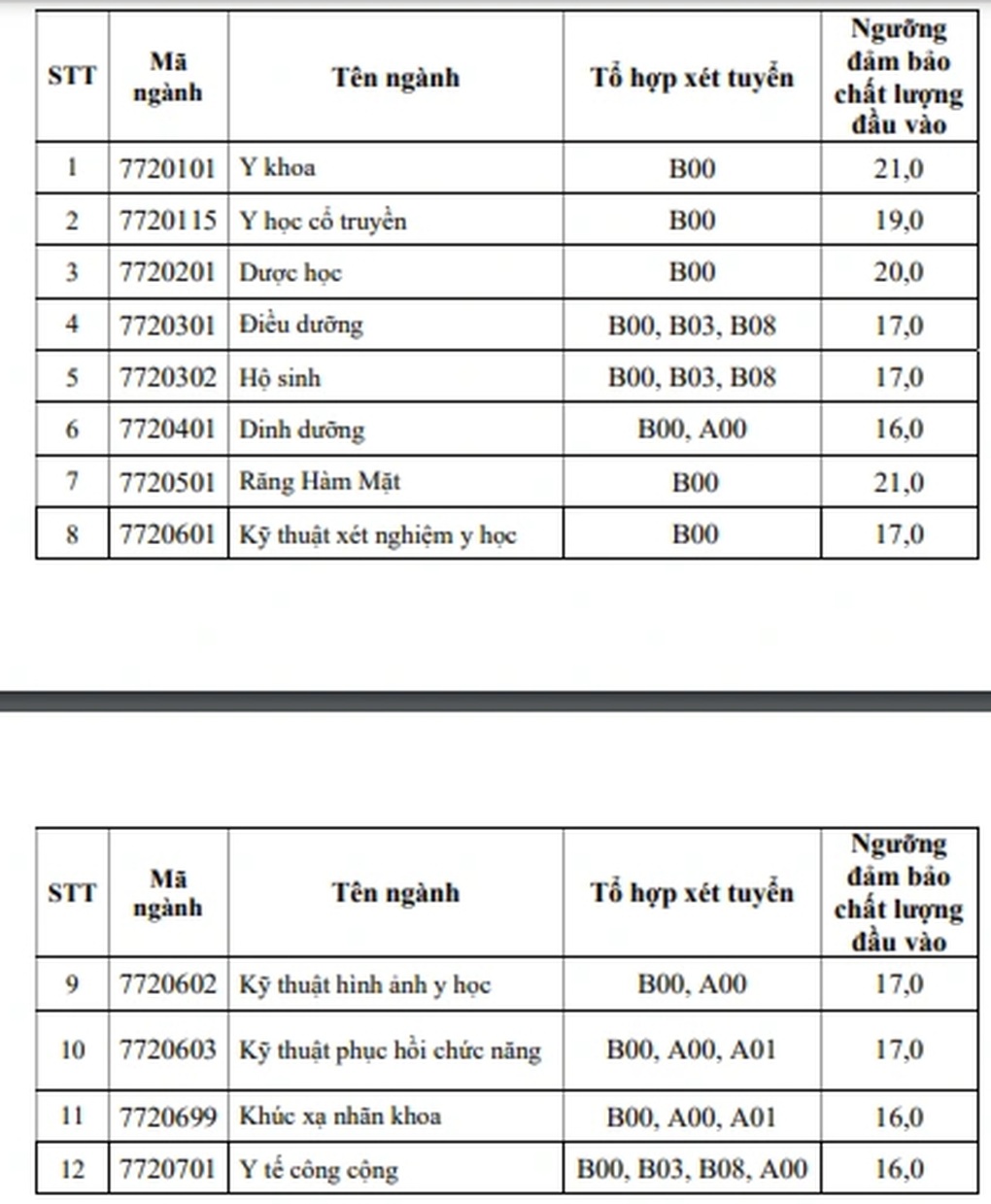 Một trường y lớn có điểm sàn thấp nhất chỉ 16, từ chối quy đổi IELTS - 1 Một trường y lớn có điểm sàn thấp nhất chỉ 16, từ chối quy đổi IELTS - 1