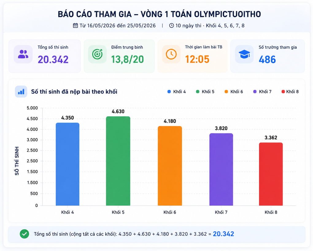 Olympic Toán Tuổi thơ Online 2026 bước vào giai đoạn nước rút - 1