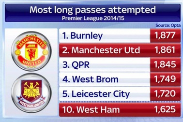 MU “nghiện” chơi bóng dài