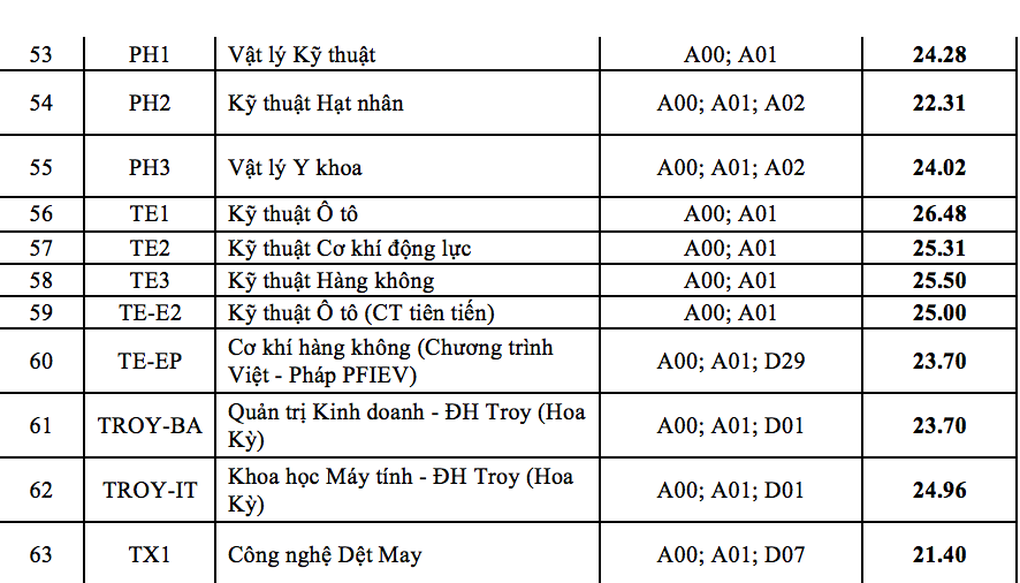Điểm chuẩn Đại học Bách khoa Hà Nội cao kỷ lục, lên đến 29,42 điểm - 4 Điểm chuẩn Đại học Bách khoa Hà Nội cao kỷ lục, lên đến 29,42 điểm - 4