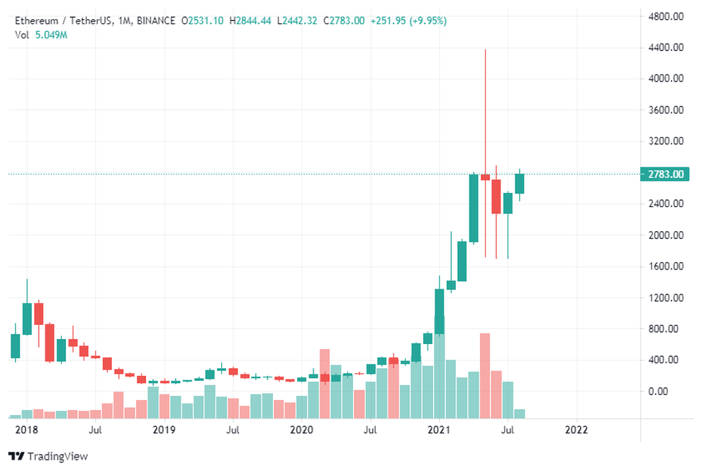 Ethereum sẽ phá cản 2.800 USD nhờ bản cập nhật London? - 1 Ethereum sẽ phá cản 2.800 USD nhờ bản cập nhật London? - 1