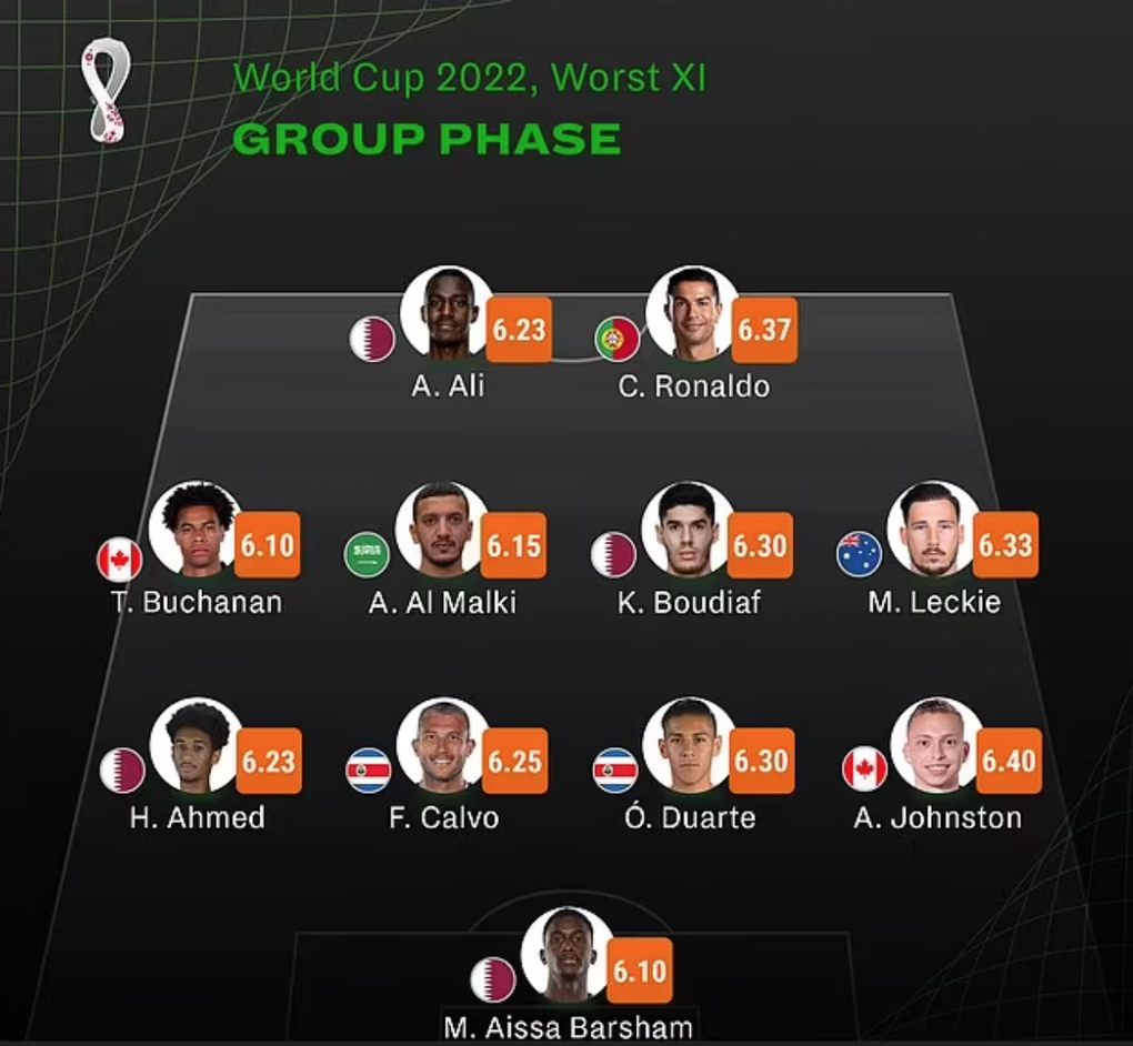 C.Ronaldo muối mặt, bị xếp vào đội hình tệ nhất vòng bảng World Cup 2022 - 2 C.Ronaldo muối mặt, bị xếp vào đội hình tệ nhất vòng bảng World Cup 2022 - 2