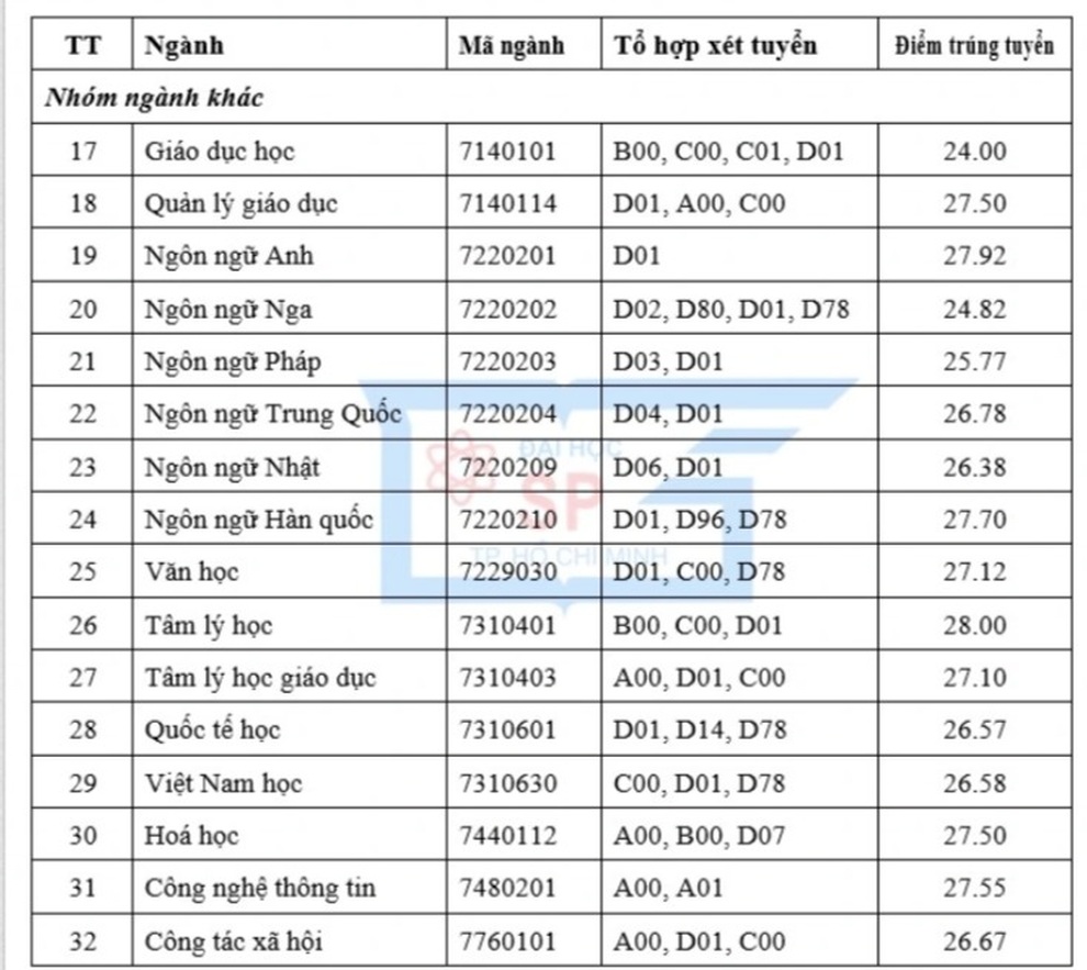 Gần 10 điểm/môn học bạ mới đỗ vào Sư phạm Hóa trường ĐH Sư phạm TPHCM - 3 Gần 10 điểm/môn học bạ mới đỗ vào Sư phạm Hóa trường ĐH Sư phạm TPHCM - 3