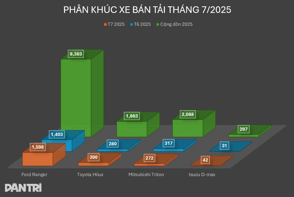 Bán tải Nhật so găng nảy lửa trong tháng 7, xe nhiều ưu đãi vẫn thất thế - 1 Bán tải Nhật so găng nảy lửa trong tháng 7, xe nhiều ưu đãi vẫn thất thế - 1