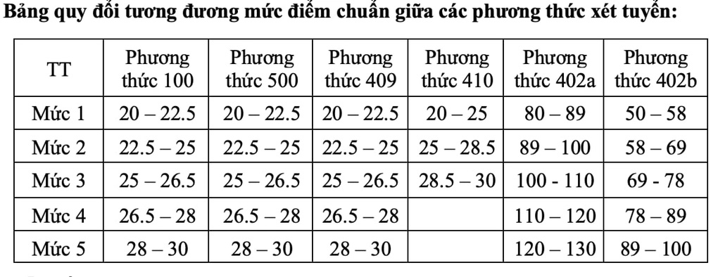 Trường ĐH Thương mại công bố điểm sàn 20 và cách quy đổi - 1 Trường ĐH Thương mại công bố điểm sàn 20 và cách quy đổi - 1