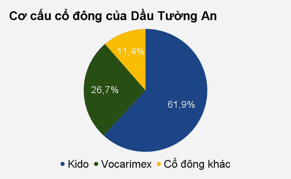 Kido chi gần 1.300 tỷ đồng để chi phối hoàn toàn công ty dầu ăn Vocarimex - 2 Kido chi gần 1.300 tỷ đồng để chi phối hoàn toàn công ty dầu ăn Vocarimex - 2