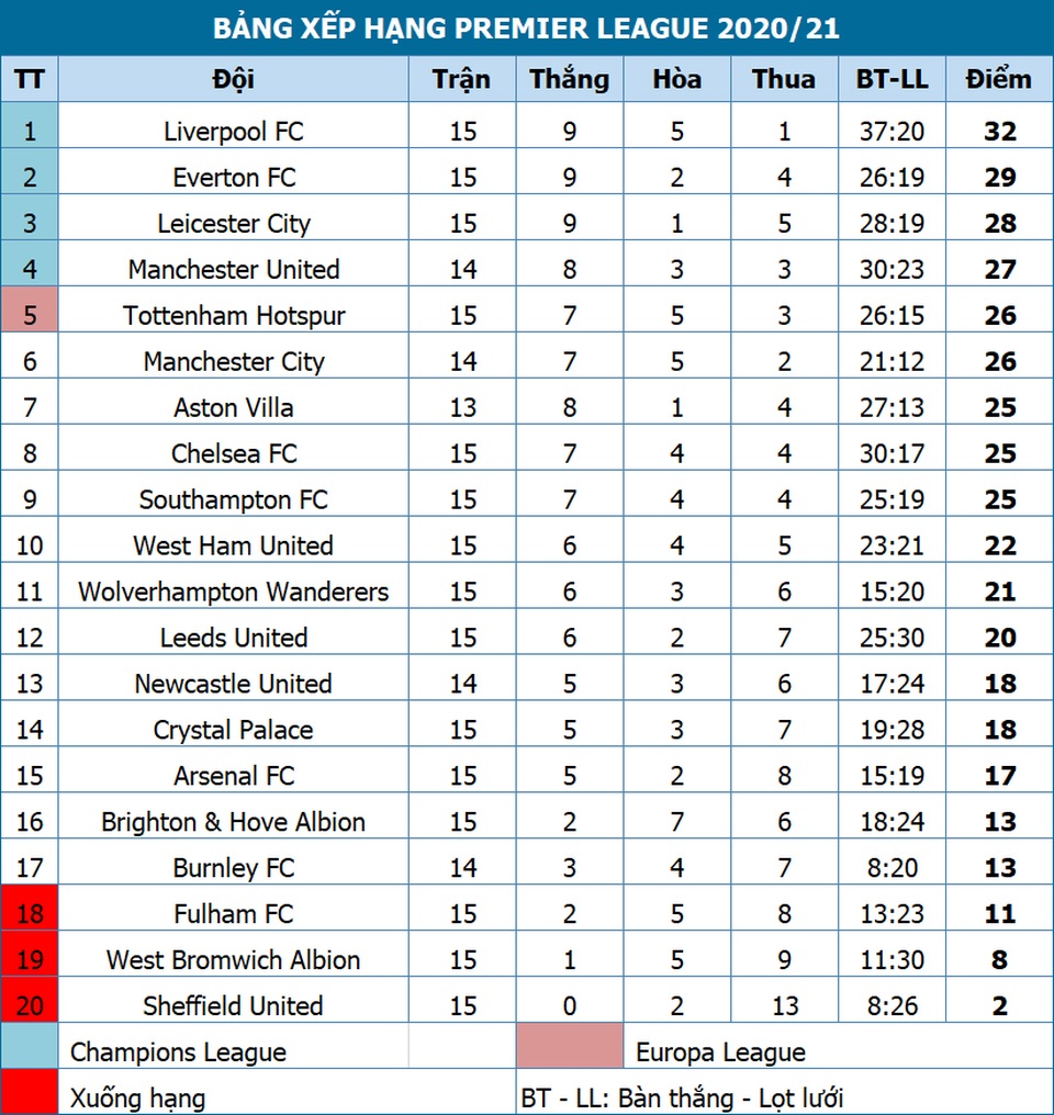 Liverpool, Tottenham bị cầm hòa theo cùng một kịch bản - 5 Liverpool, Tottenham bị cầm hòa theo cùng một kịch bản - 5