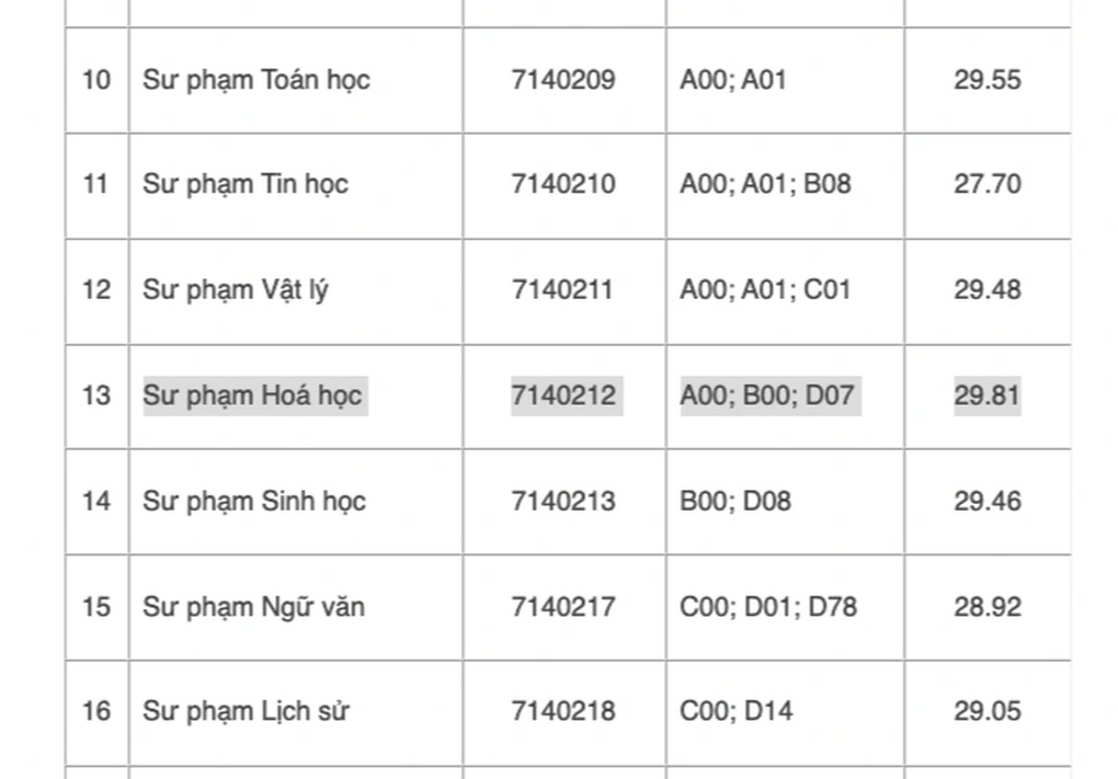 Điểm chuẩn Trường ĐH Sư phạm TPHCM, giáo viên môn hóa tương lai gây bão - 2