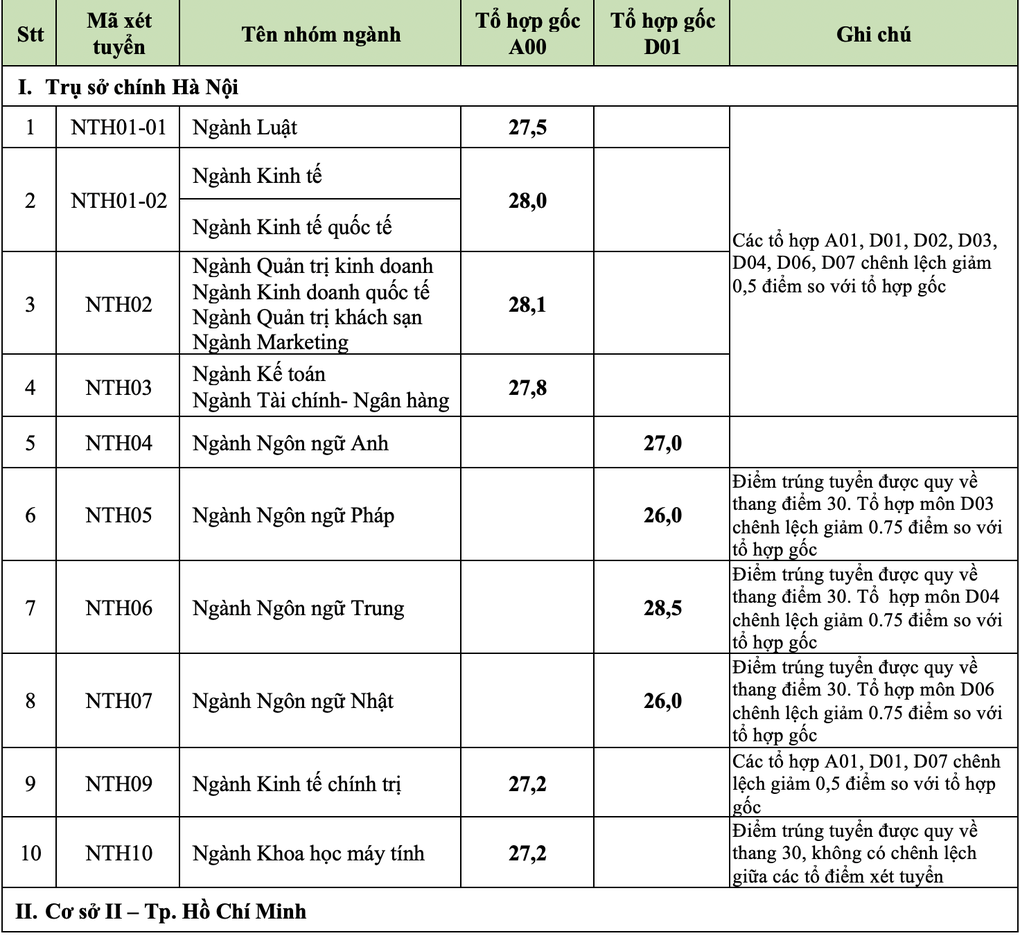 Điểm chuẩn Trường Đại học Ngoại thương 2024 cao nhất 28,5 - 1 Điểm chuẩn Trường Đại học Ngoại thương 2024 cao nhất 28,5 - 1