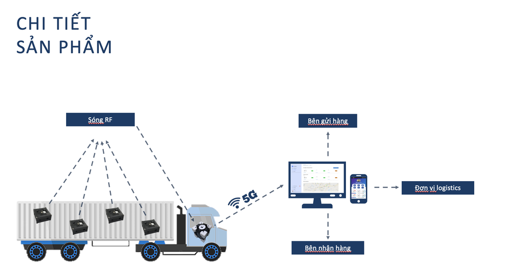 Sáng tạo ứng dụng giám sát vận chuyển hàng hóa Logistics - 2 Sáng tạo ứng dụng giám sát vận chuyển hàng hóa Logistics - 2