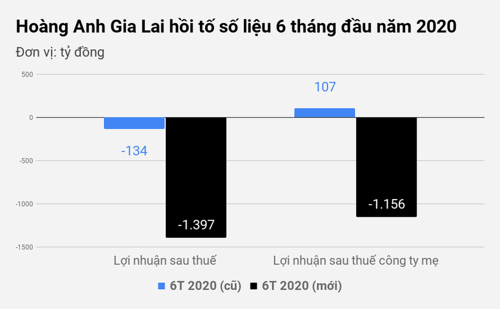 Bầu Đức tính toán gì với khoản lỗ lũy kế hơn 7.500 tỷ đồng? - 1 Bầu Đức tính toán gì với khoản lỗ lũy kế hơn 7.500 tỷ đồng? - 1