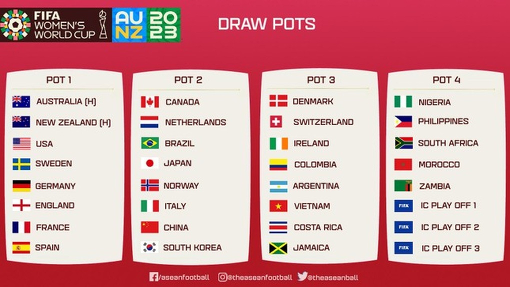 Bốc thăm World Cup: Tuyển nữ Việt Nam chung nhóm với Argentina - 2 Bốc thăm World Cup: Tuyển nữ Việt Nam chung nhóm với Argentina - 2