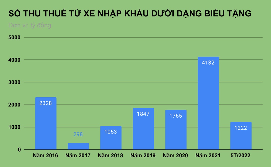 Xe biếu tặng gánh thuế còng lưng, sao doanh nghiệp cứ đâm đầu nhập? - 1 Xe biếu tặng gánh thuế còng lưng, sao doanh nghiệp cứ đâm đầu nhập? - 1